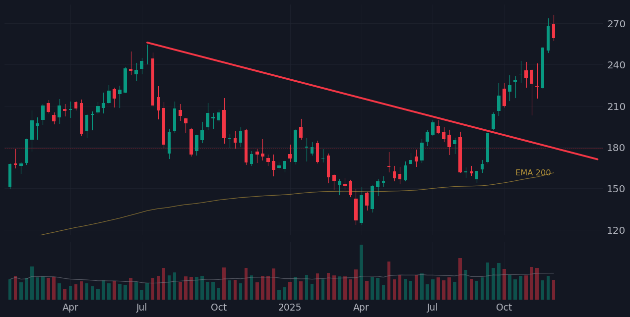 AMAT weekly chart after it broke out through its resistance line