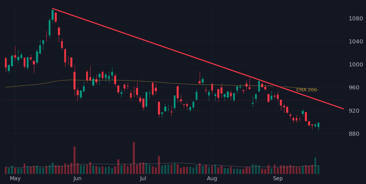 COST chart with its resistance line