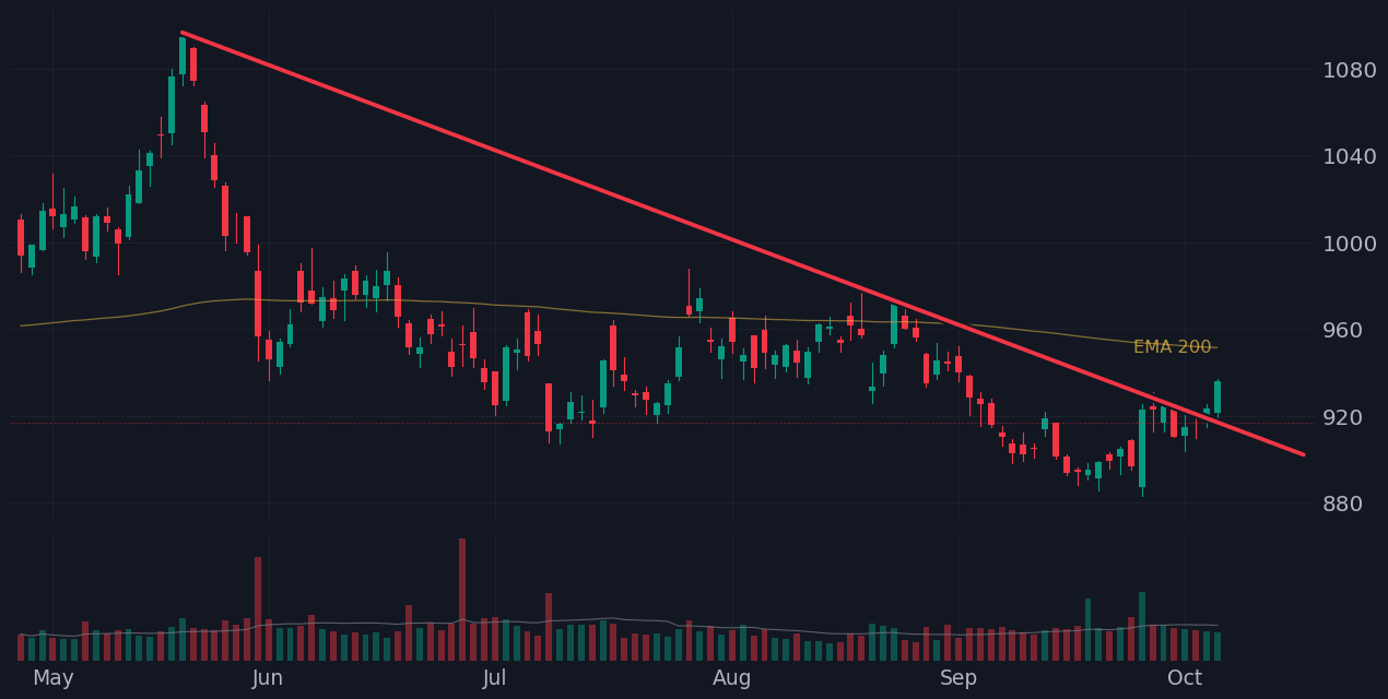 COST chart the day it confirmed