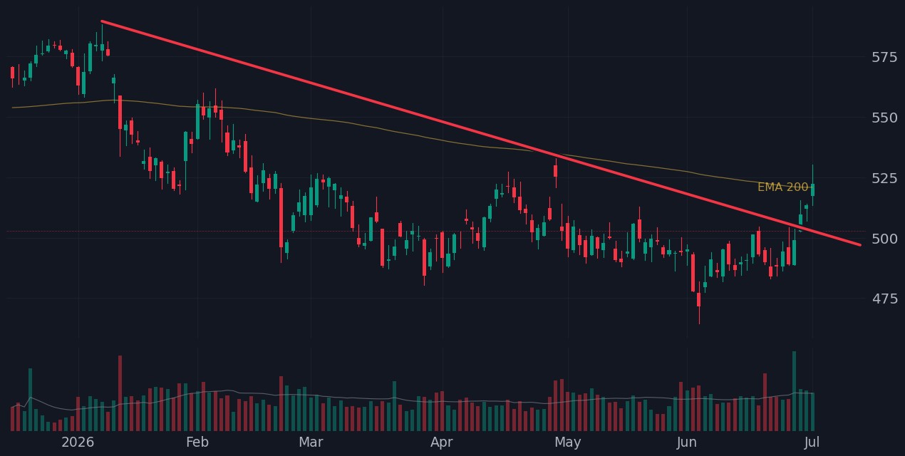 MA chart the day it confirmed