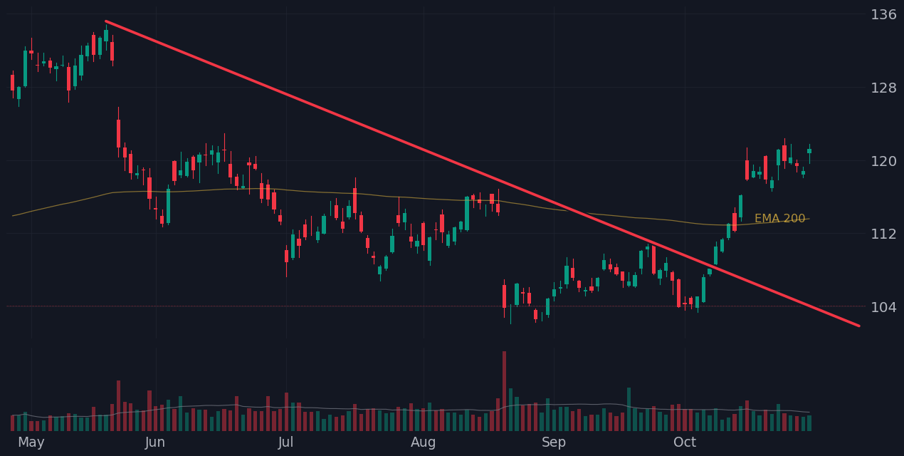 WMT chart now