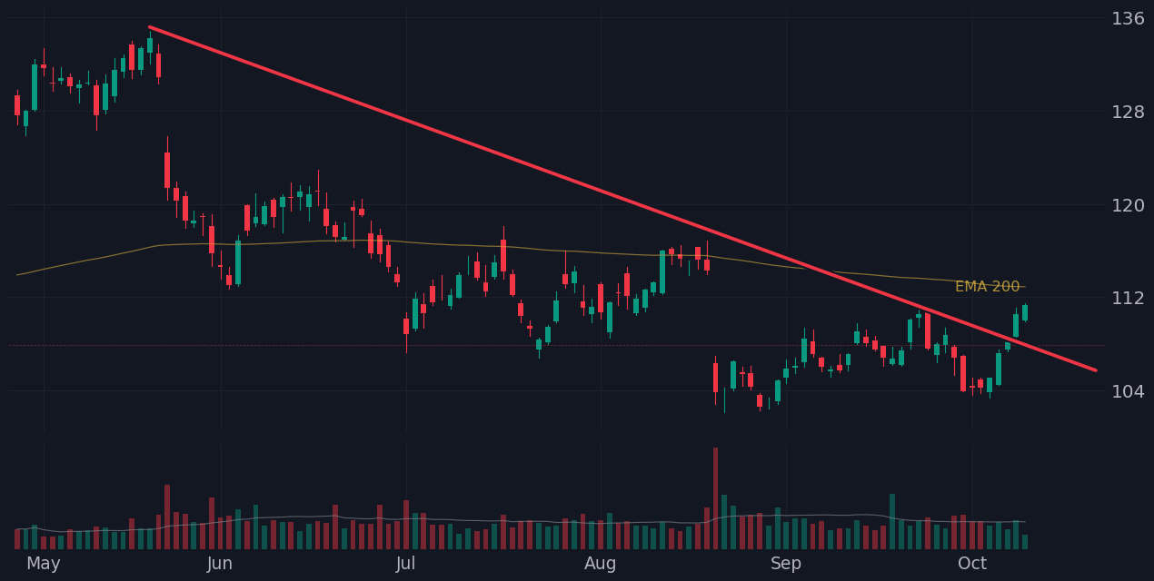WMT chart the day it confirmed